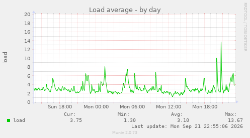 Load average