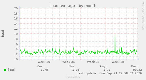 Load average