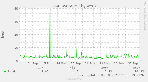 Load average