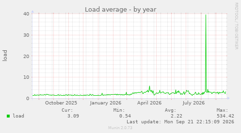 Load average