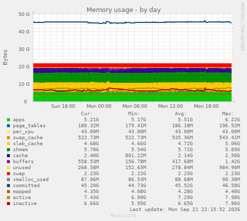 Memory usage