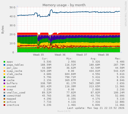 Memory usage
