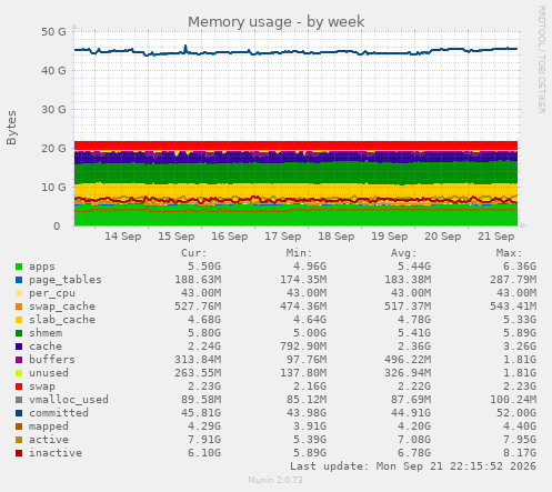 Memory usage
