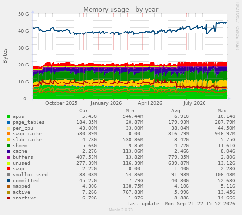 Memory usage