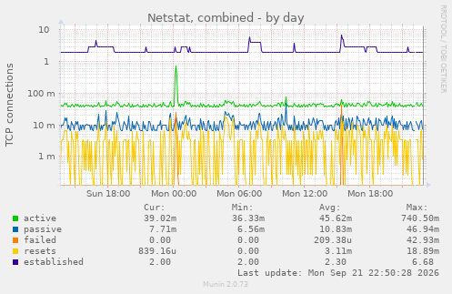 Netstat, combined