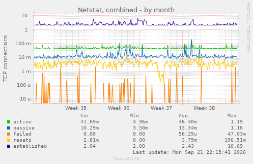 Netstat, combined