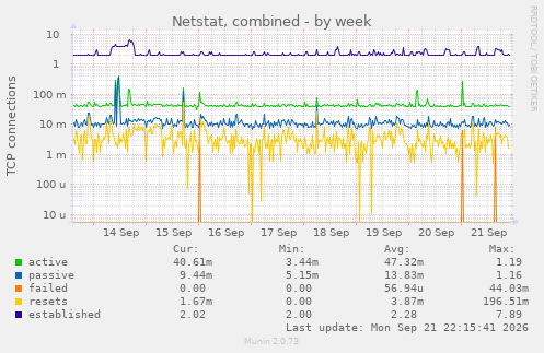 Netstat, combined