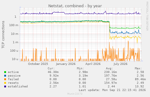 Netstat, combined