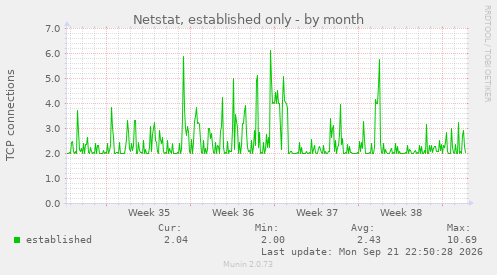Netstat, established only