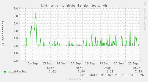 Netstat, established only