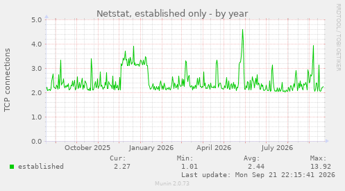 Netstat, established only