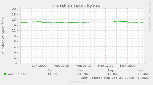 File table usage