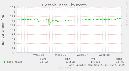File table usage