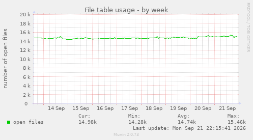 File table usage