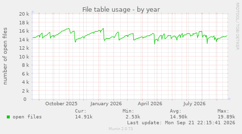 File table usage
