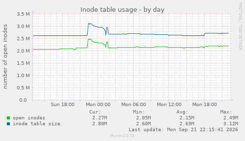 Inode table usage