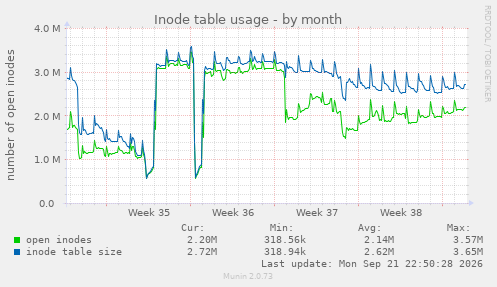 Inode table usage