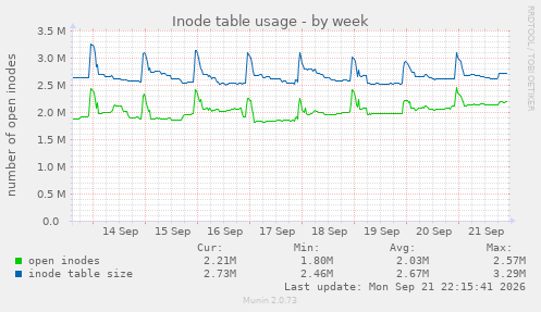Inode table usage
