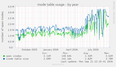 Inode table usage