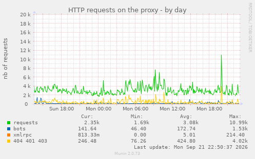 HTTP requests on the proxy