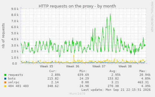 HTTP requests on the proxy