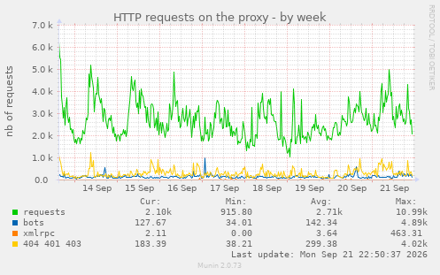 HTTP requests on the proxy