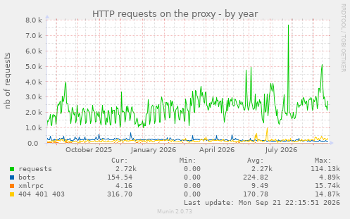 HTTP requests on the proxy