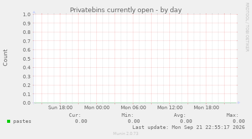 Privatebins currently open