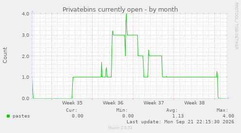 Privatebins currently open