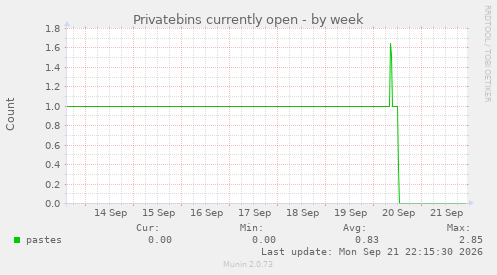 Privatebins currently open