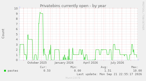 Privatebins currently open