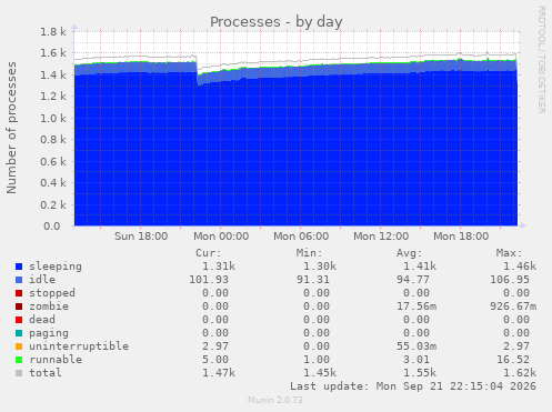 Processes