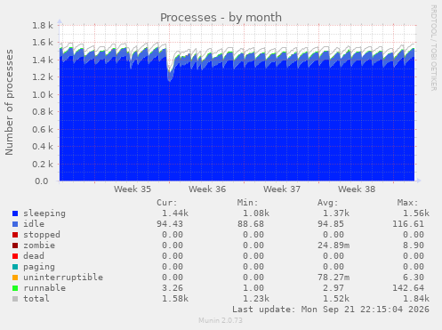 Processes