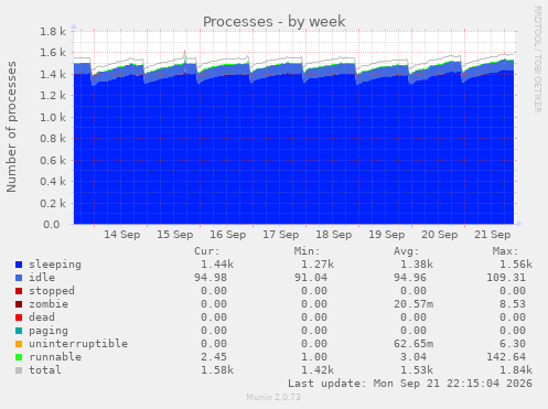 Processes