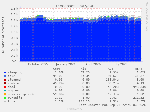Processes
