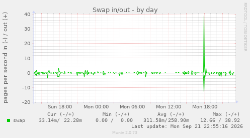 Swap in/out