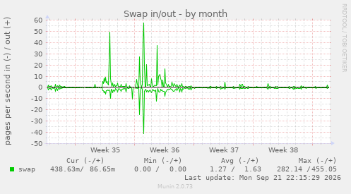 Swap in/out