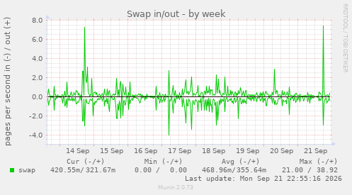 Swap in/out