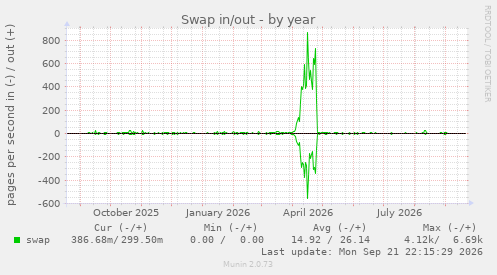 Swap in/out