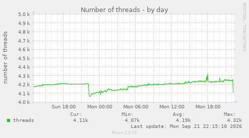 Number of threads