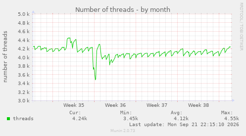 Number of threads
