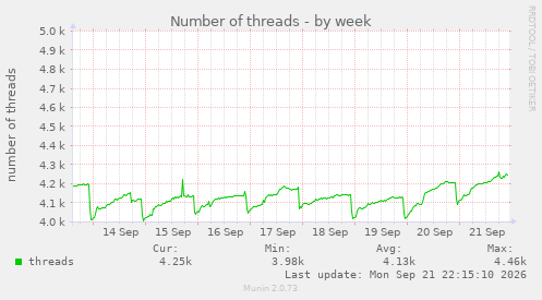Number of threads
