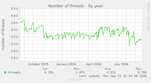 Number of threads