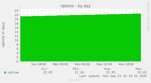 Uptime