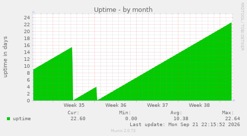 Uptime