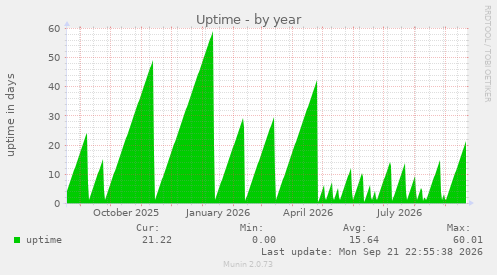 Uptime