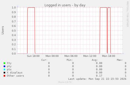 Logged in users
