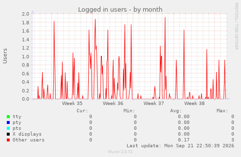 Logged in users