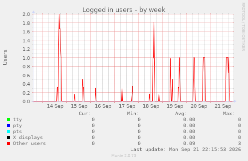 Logged in users
