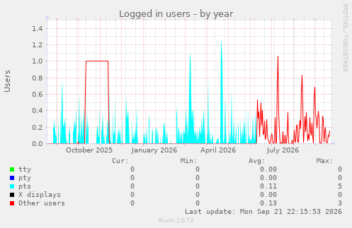 Logged in users